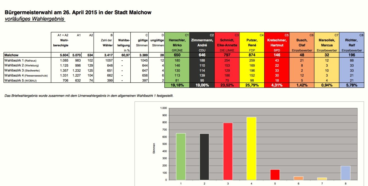 Stimmenneu