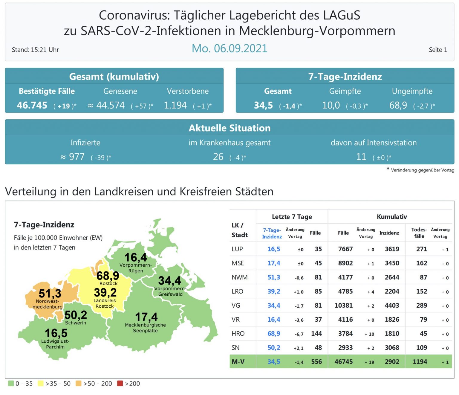 Inzidenzen in MecklenburgVorpommern weitgehend konstant » Wir sind